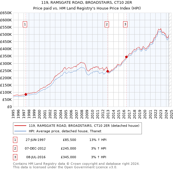 119, RAMSGATE ROAD, BROADSTAIRS, CT10 2ER: Price paid vs HM Land Registry's House Price Index