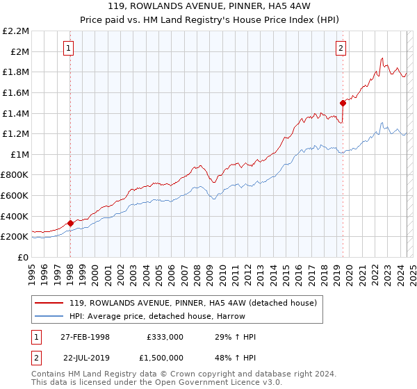 119, ROWLANDS AVENUE, PINNER, HA5 4AW: Price paid vs HM Land Registry's House Price Index