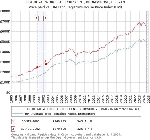 119, ROYAL WORCESTER CRESCENT, BROMSGROVE, B60 2TN: Price paid vs HM Land Registry's House Price Index