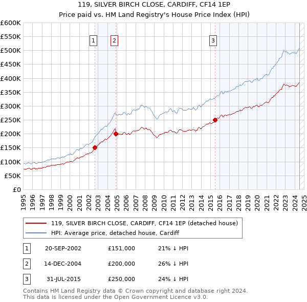 119, SILVER BIRCH CLOSE, CARDIFF, CF14 1EP: Price paid vs HM Land Registry's House Price Index