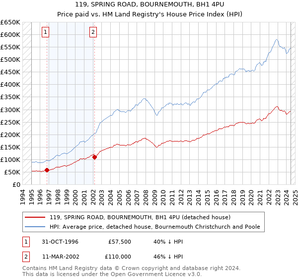 119, SPRING ROAD, BOURNEMOUTH, BH1 4PU: Price paid vs HM Land Registry's House Price Index