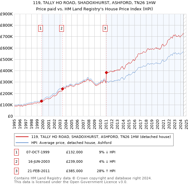 119, TALLY HO ROAD, SHADOXHURST, ASHFORD, TN26 1HW: Price paid vs HM Land Registry's House Price Index