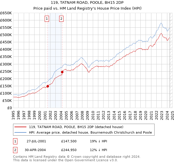 119, TATNAM ROAD, POOLE, BH15 2DP: Price paid vs HM Land Registry's House Price Index