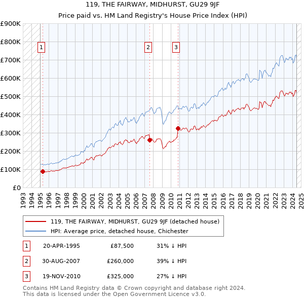 119, THE FAIRWAY, MIDHURST, GU29 9JF: Price paid vs HM Land Registry's House Price Index