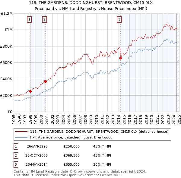 119, THE GARDENS, DODDINGHURST, BRENTWOOD, CM15 0LX: Price paid vs HM Land Registry's House Price Index