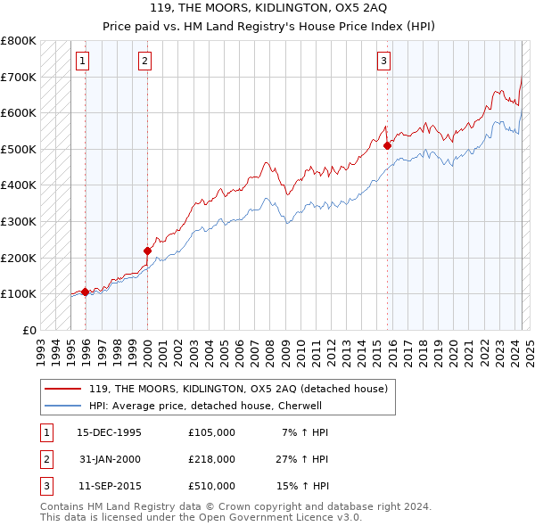 119, THE MOORS, KIDLINGTON, OX5 2AQ: Price paid vs HM Land Registry's House Price Index