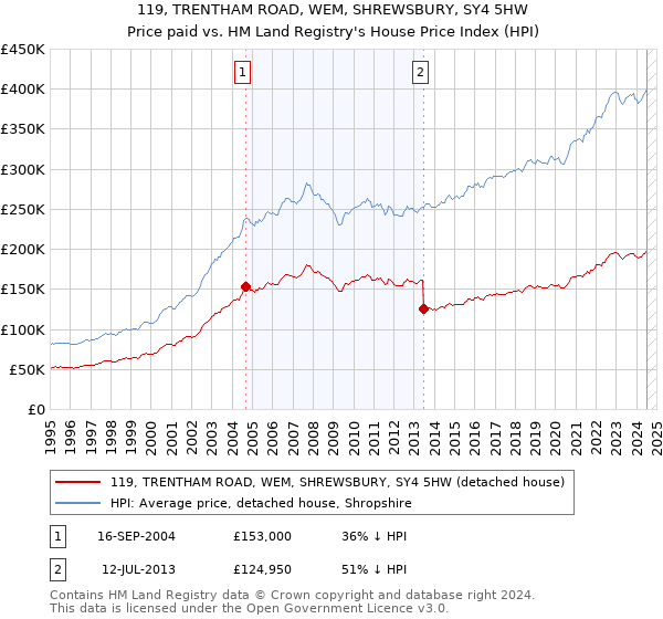 119, TRENTHAM ROAD, WEM, SHREWSBURY, SY4 5HW: Price paid vs HM Land Registry's House Price Index