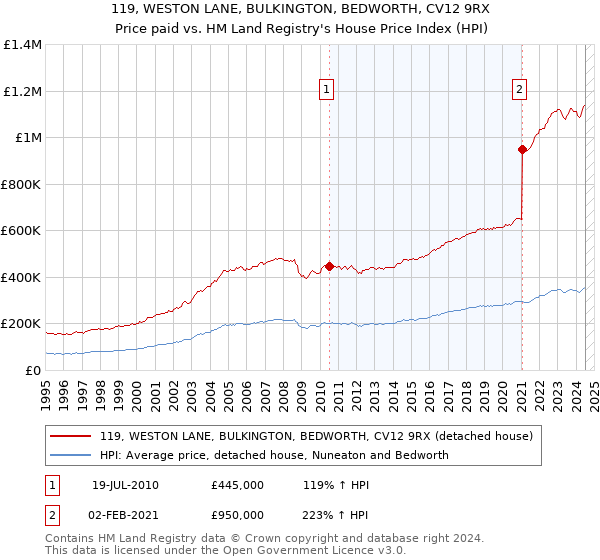 119, WESTON LANE, BULKINGTON, BEDWORTH, CV12 9RX: Price paid vs HM Land Registry's House Price Index