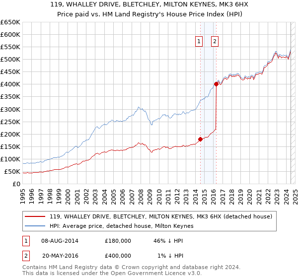 119, WHALLEY DRIVE, BLETCHLEY, MILTON KEYNES, MK3 6HX: Price paid vs HM Land Registry's House Price Index