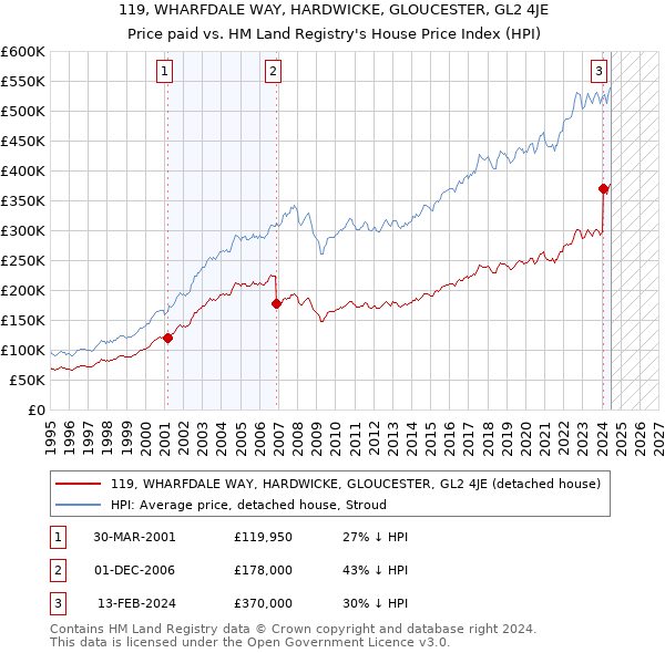 119, WHARFDALE WAY, HARDWICKE, GLOUCESTER, GL2 4JE: Price paid vs HM Land Registry's House Price Index