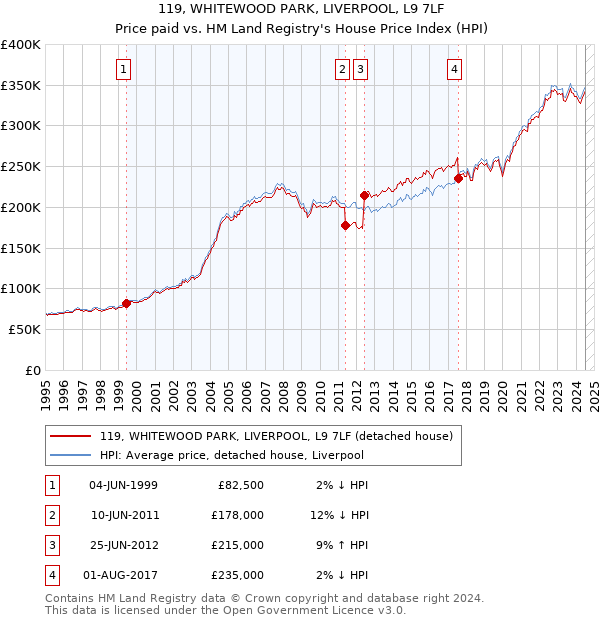 119, WHITEWOOD PARK, LIVERPOOL, L9 7LF: Price paid vs HM Land Registry's House Price Index