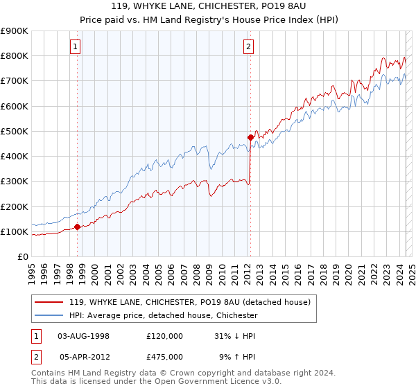 119, WHYKE LANE, CHICHESTER, PO19 8AU: Price paid vs HM Land Registry's House Price Index