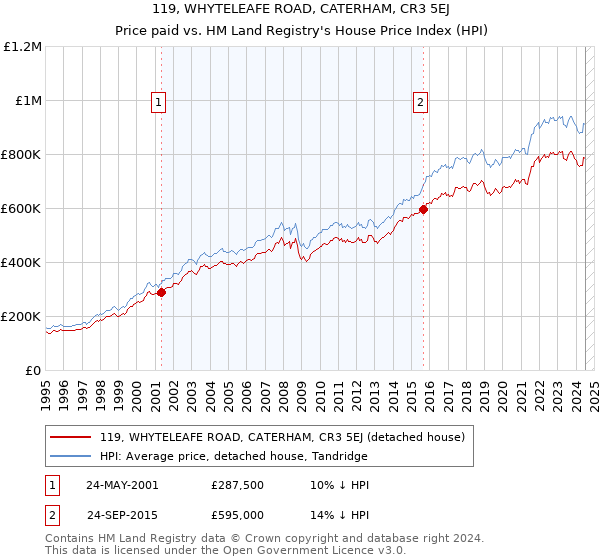 119, WHYTELEAFE ROAD, CATERHAM, CR3 5EJ: Price paid vs HM Land Registry's House Price Index