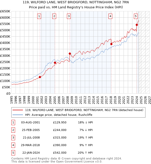 119, WILFORD LANE, WEST BRIDGFORD, NOTTINGHAM, NG2 7RN: Price paid vs HM Land Registry's House Price Index