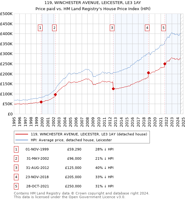 119, WINCHESTER AVENUE, LEICESTER, LE3 1AY: Price paid vs HM Land Registry's House Price Index