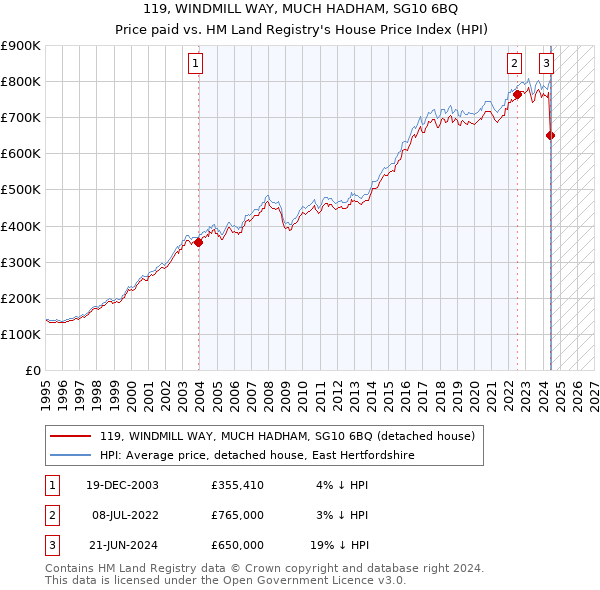 119, WINDMILL WAY, MUCH HADHAM, SG10 6BQ: Price paid vs HM Land Registry's House Price Index