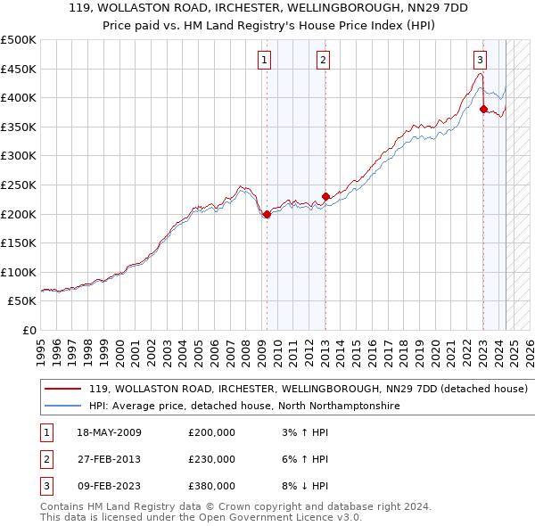 119, WOLLASTON ROAD, IRCHESTER, WELLINGBOROUGH, NN29 7DD: Price paid vs HM Land Registry's House Price Index