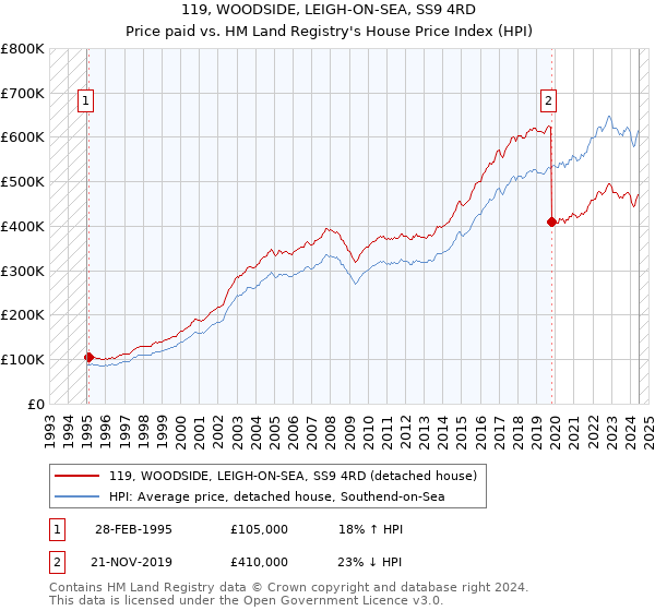 119, WOODSIDE, LEIGH-ON-SEA, SS9 4RD: Price paid vs HM Land Registry's House Price Index