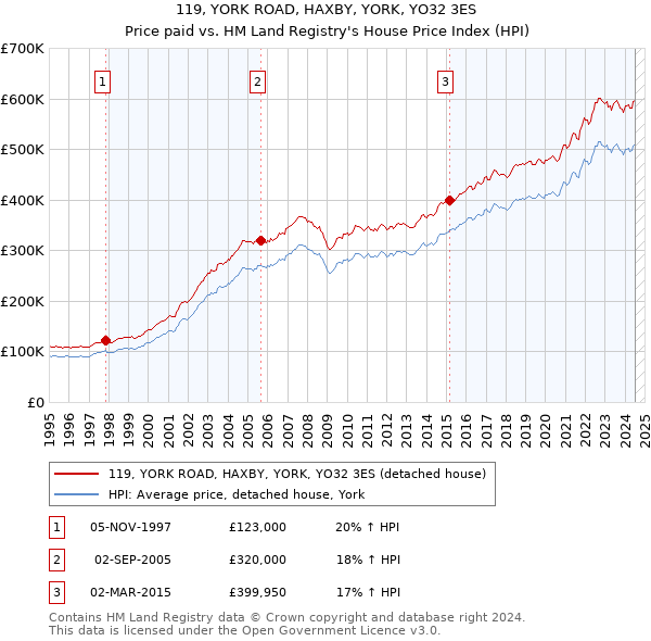 119, YORK ROAD, HAXBY, YORK, YO32 3ES: Price paid vs HM Land Registry's House Price Index