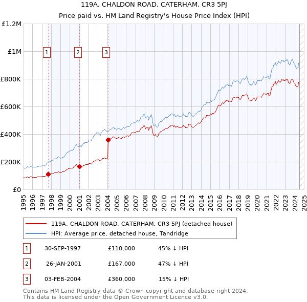 119A, CHALDON ROAD, CATERHAM, CR3 5PJ: Price paid vs HM Land Registry's House Price Index