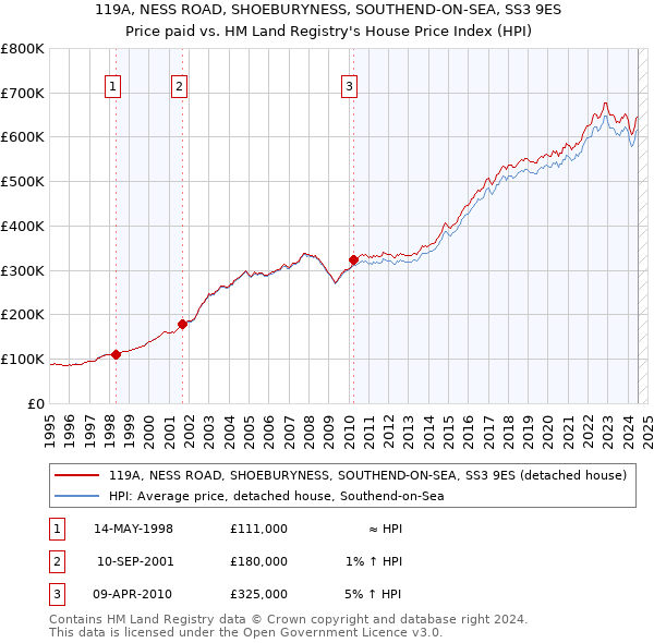 119A, NESS ROAD, SHOEBURYNESS, SOUTHEND-ON-SEA, SS3 9ES: Price paid vs HM Land Registry's House Price Index