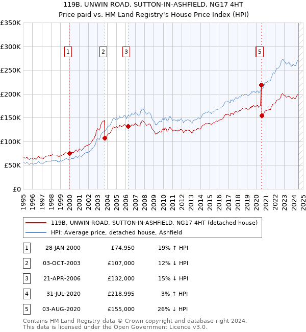 119B, UNWIN ROAD, SUTTON-IN-ASHFIELD, NG17 4HT: Price paid vs HM Land Registry's House Price Index