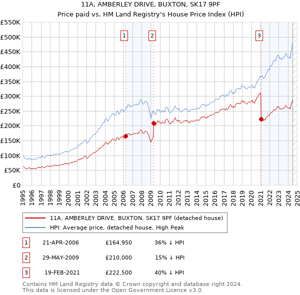 11A, AMBERLEY DRIVE, BUXTON, SK17 9PF: Price paid vs HM Land Registry's House Price Index