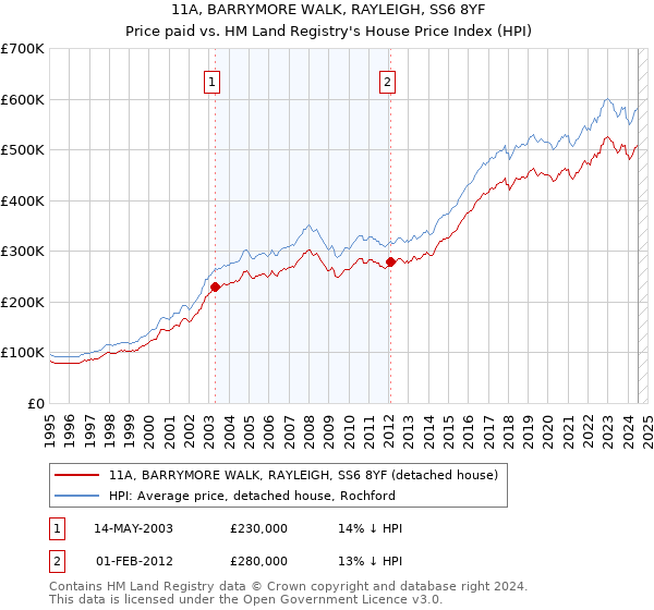 11A, BARRYMORE WALK, RAYLEIGH, SS6 8YF: Price paid vs HM Land Registry's House Price Index