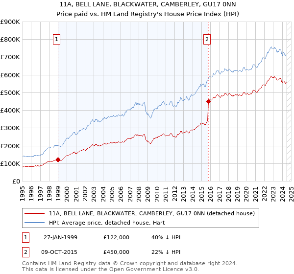 11A, BELL LANE, BLACKWATER, CAMBERLEY, GU17 0NN: Price paid vs HM Land Registry's House Price Index