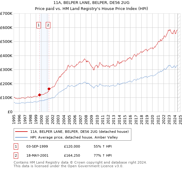 11A, BELPER LANE, BELPER, DE56 2UG: Price paid vs HM Land Registry's House Price Index