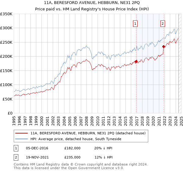 11A, BERESFORD AVENUE, HEBBURN, NE31 2PQ: Price paid vs HM Land Registry's House Price Index