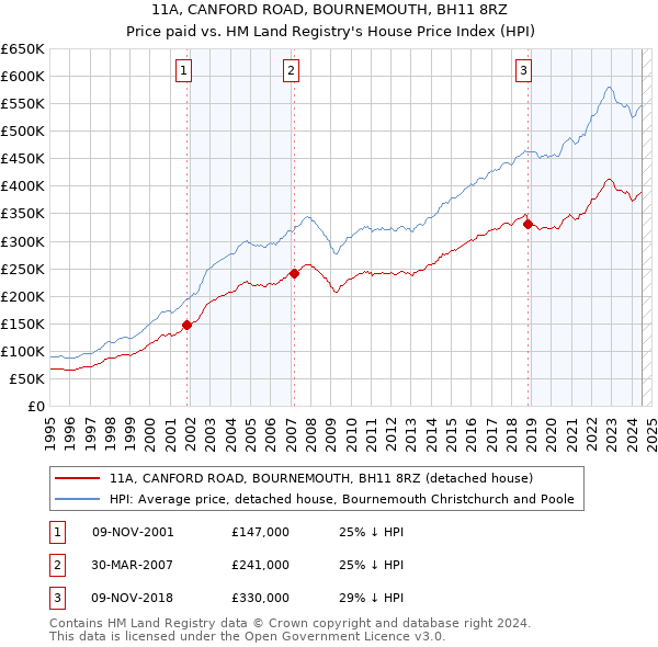 11A, CANFORD ROAD, BOURNEMOUTH, BH11 8RZ: Price paid vs HM Land Registry's House Price Index