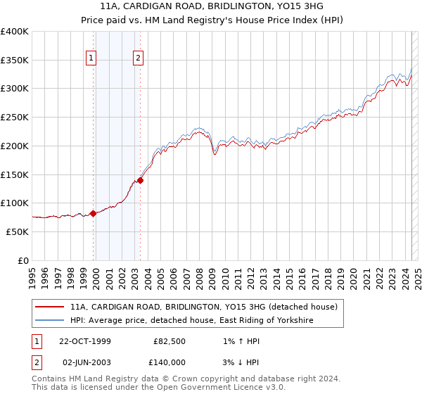 11A, CARDIGAN ROAD, BRIDLINGTON, YO15 3HG: Price paid vs HM Land Registry's House Price Index