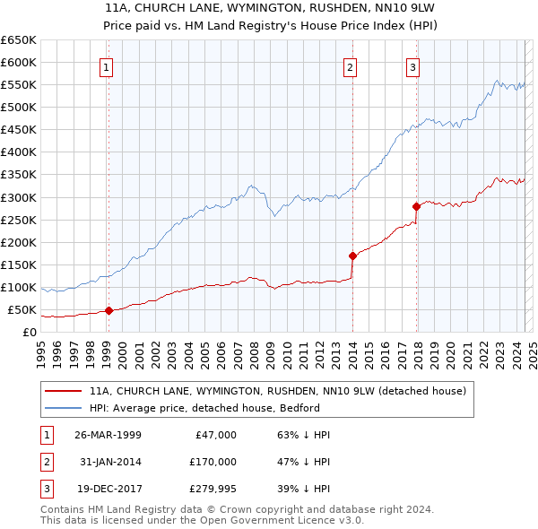 11A, CHURCH LANE, WYMINGTON, RUSHDEN, NN10 9LW: Price paid vs HM Land Registry's House Price Index