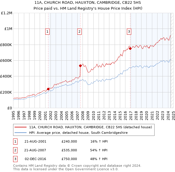 11A, CHURCH ROAD, HAUXTON, CAMBRIDGE, CB22 5HS: Price paid vs HM Land Registry's House Price Index