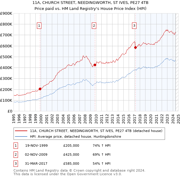 11A, CHURCH STREET, NEEDINGWORTH, ST IVES, PE27 4TB: Price paid vs HM Land Registry's House Price Index