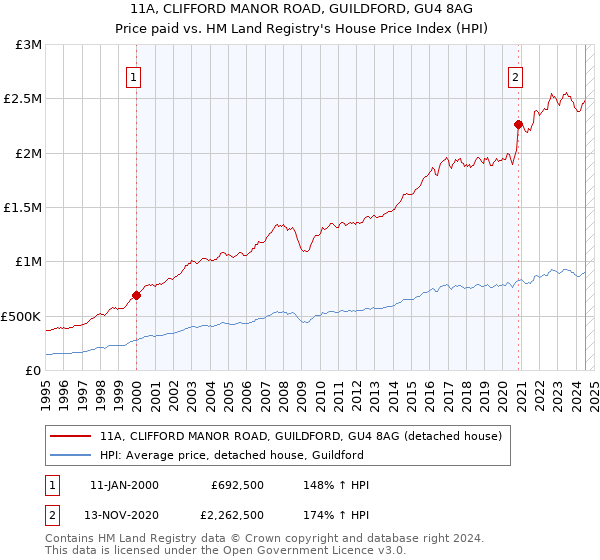 11A, CLIFFORD MANOR ROAD, GUILDFORD, GU4 8AG: Price paid vs HM Land Registry's House Price Index