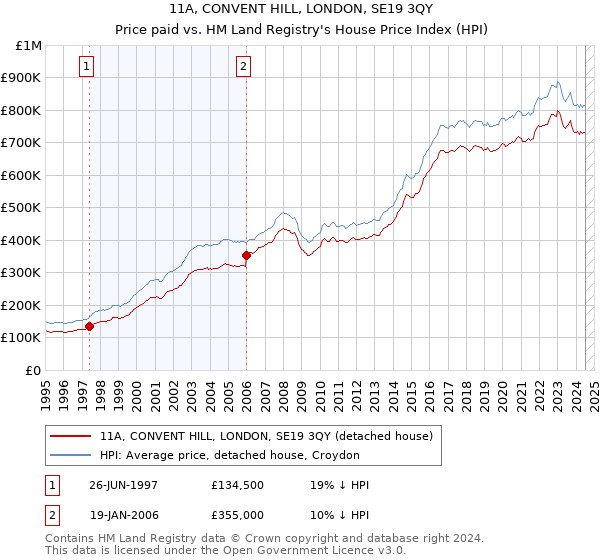 11A, CONVENT HILL, LONDON, SE19 3QY: Price paid vs HM Land Registry's House Price Index