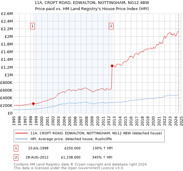 11A, CROFT ROAD, EDWALTON, NOTTINGHAM, NG12 4BW: Price paid vs HM Land Registry's House Price Index