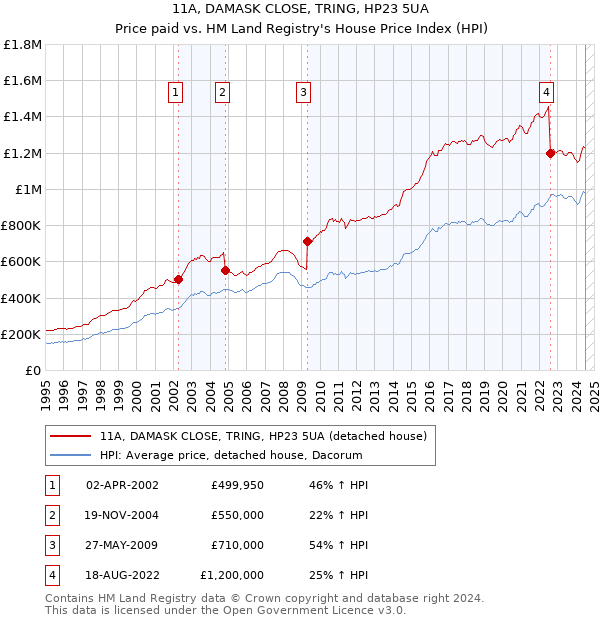 11A, DAMASK CLOSE, TRING, HP23 5UA: Price paid vs HM Land Registry's House Price Index