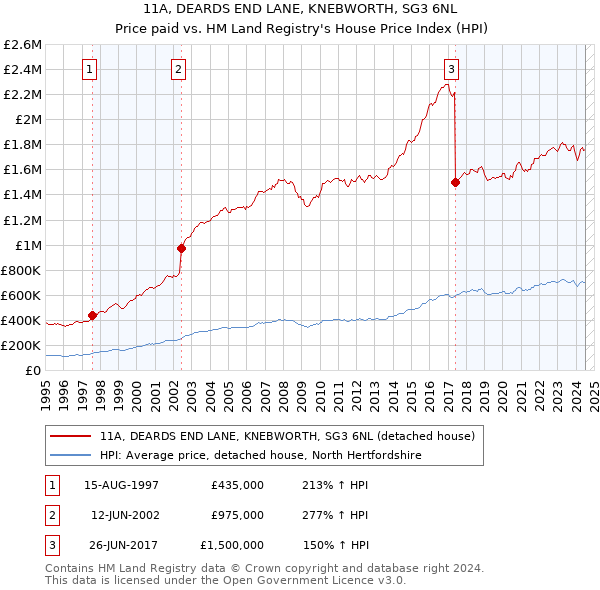 11A, DEARDS END LANE, KNEBWORTH, SG3 6NL: Price paid vs HM Land Registry's House Price Index