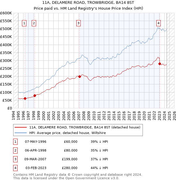 11A, DELAMERE ROAD, TROWBRIDGE, BA14 8ST: Price paid vs HM Land Registry's House Price Index