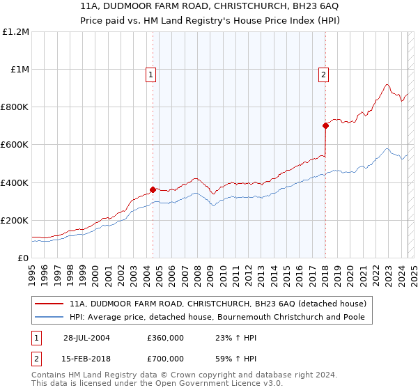 11A, DUDMOOR FARM ROAD, CHRISTCHURCH, BH23 6AQ: Price paid vs HM Land Registry's House Price Index