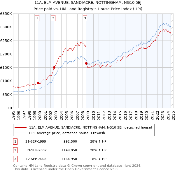 11A, ELM AVENUE, SANDIACRE, NOTTINGHAM, NG10 5EJ: Price paid vs HM Land Registry's House Price Index