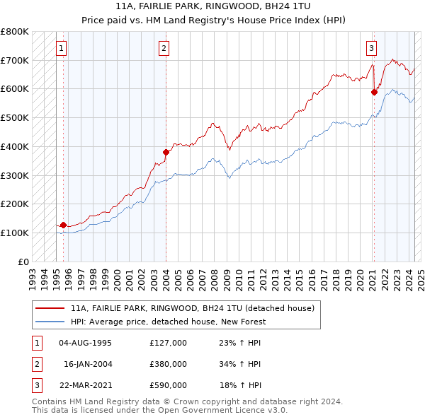 11A, FAIRLIE PARK, RINGWOOD, BH24 1TU: Price paid vs HM Land Registry's House Price Index