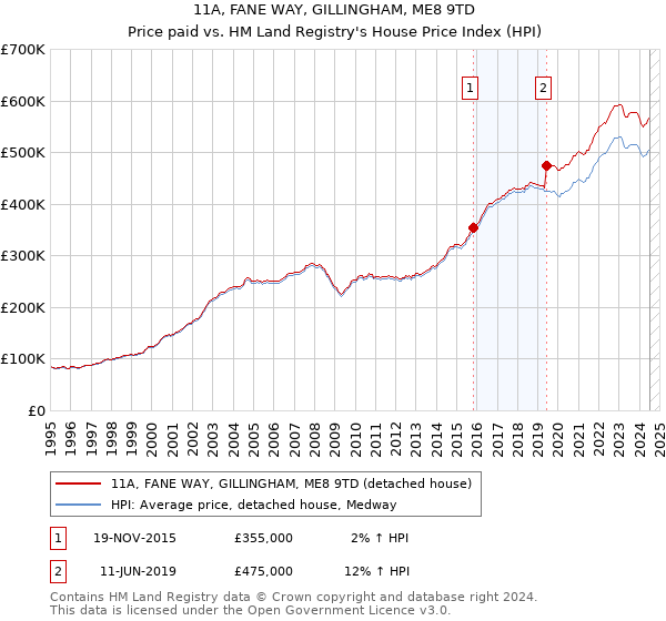 11A, FANE WAY, GILLINGHAM, ME8 9TD: Price paid vs HM Land Registry's House Price Index