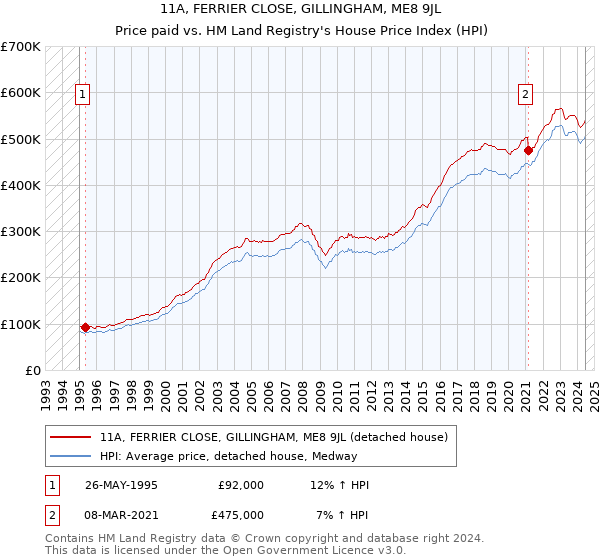 11A, FERRIER CLOSE, GILLINGHAM, ME8 9JL: Price paid vs HM Land Registry's House Price Index