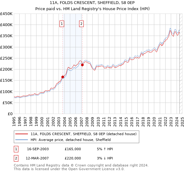 11A, FOLDS CRESCENT, SHEFFIELD, S8 0EP: Price paid vs HM Land Registry's House Price Index