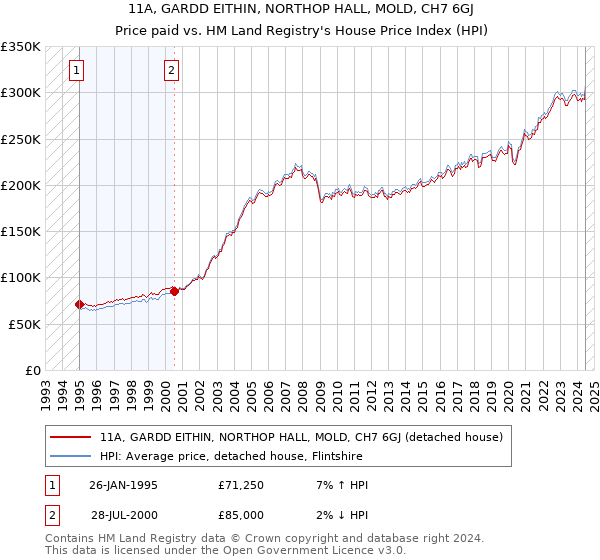 11A, GARDD EITHIN, NORTHOP HALL, MOLD, CH7 6GJ: Price paid vs HM Land Registry's House Price Index