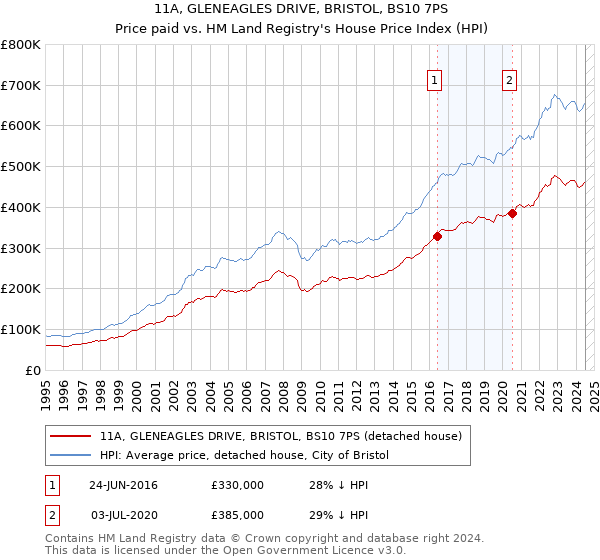 11A, GLENEAGLES DRIVE, BRISTOL, BS10 7PS: Price paid vs HM Land Registry's House Price Index